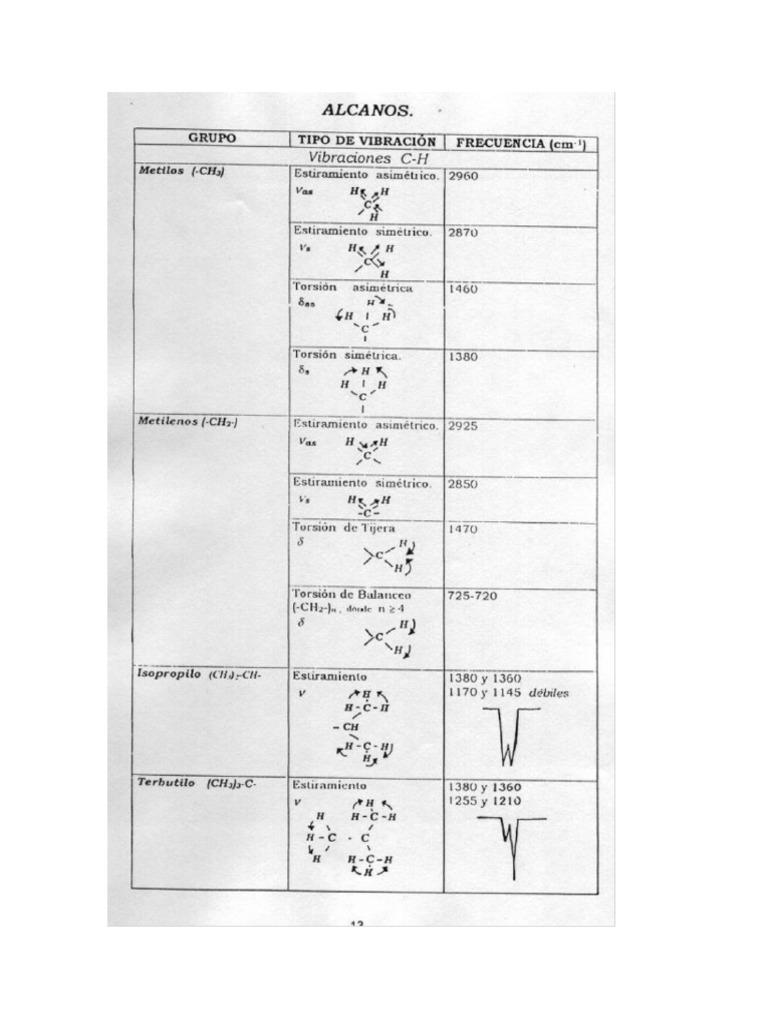Espectroscopia Infrarroja Interpretación Básica y Tablas | PDF