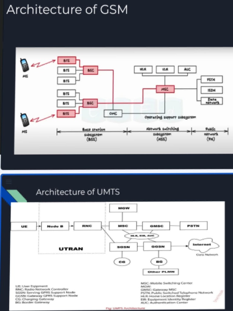 Review of GSM and Umts Architecture | PDF | Computing | Service Industries