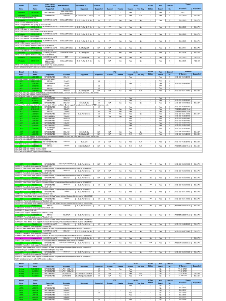 IP Camera Specifications Overview | PDF | Bit Rate | H.264/Mpeg 4 Avc