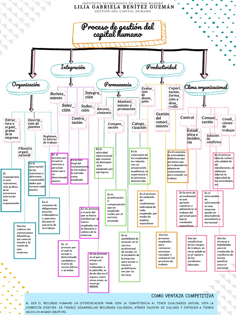 Gestión integral del capital humano: procesos, elementos y factores