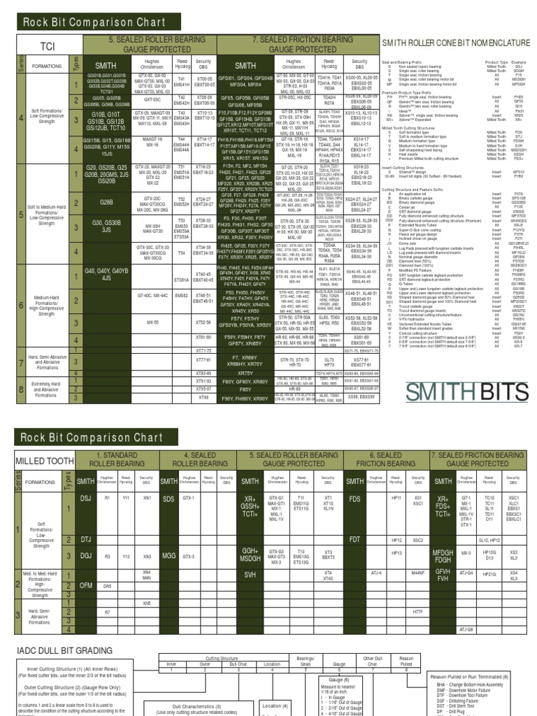 Dokumen - Tips Rock Bit Comparison Chart | PDF | Materials | Chemistry