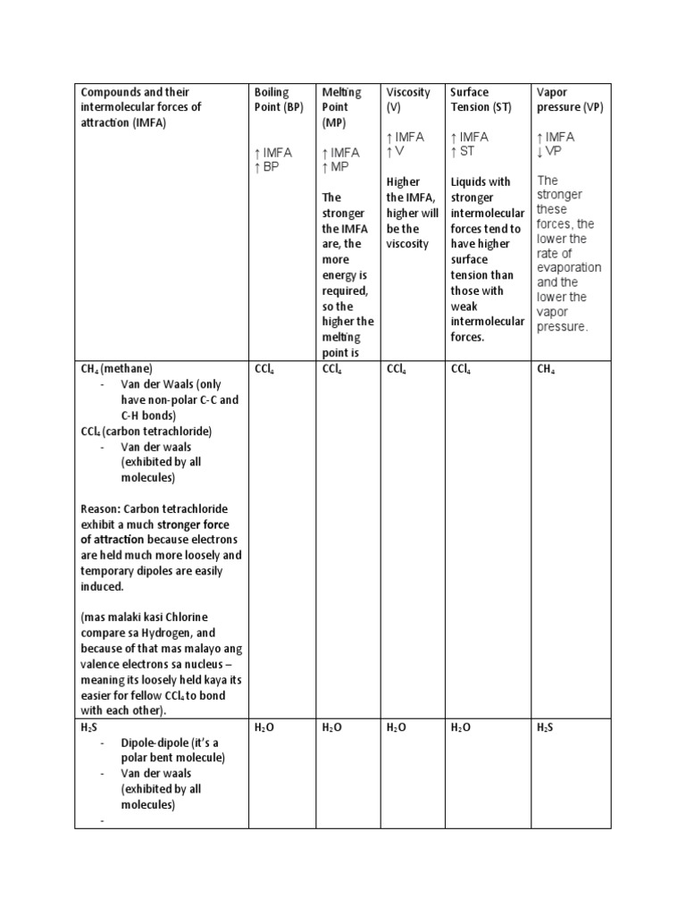 Imfa BP Imfa MP Imfa V Imfa ST Imfa VP | PDF | Chemical Polarity ...