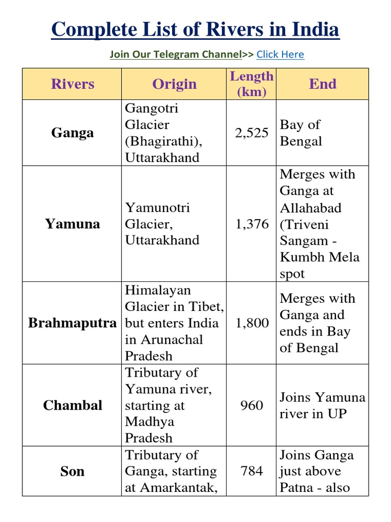 Complete List of Indian Rivers | PDF | Indus River | South Asia
