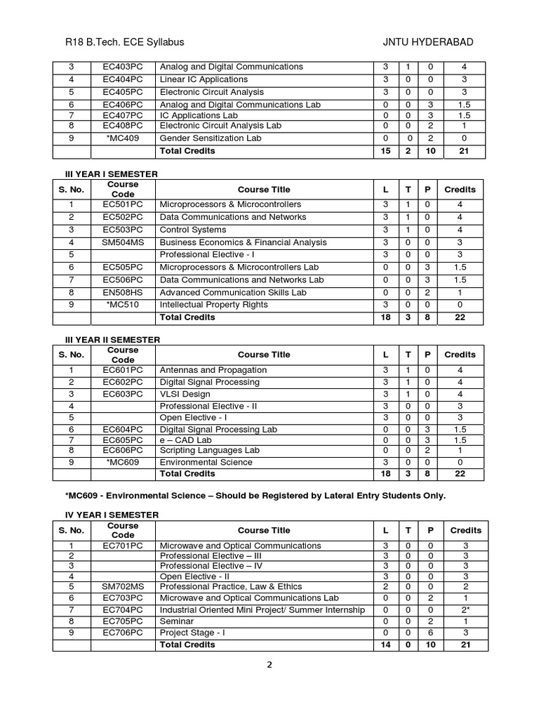 R18 B.Tech ECE Syllabus Overview | PDF | Control Theory | Internet ...