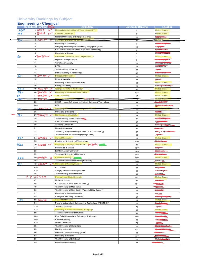Chemical University Rankings : Chemical Engineering Rankings 2024 – UWRON
