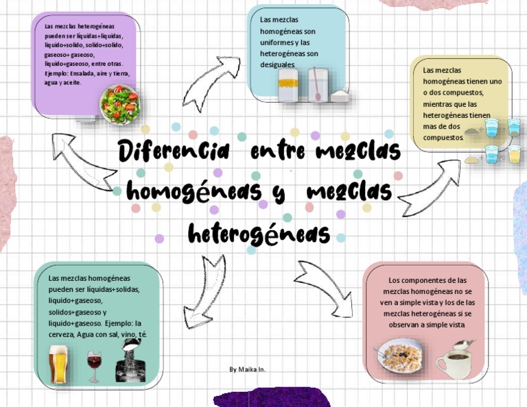 Mapa Mental Mezcla Homogenea y Heterogenea | PDF