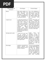 Type of Financial Institution Advantages Disadvantages Banks