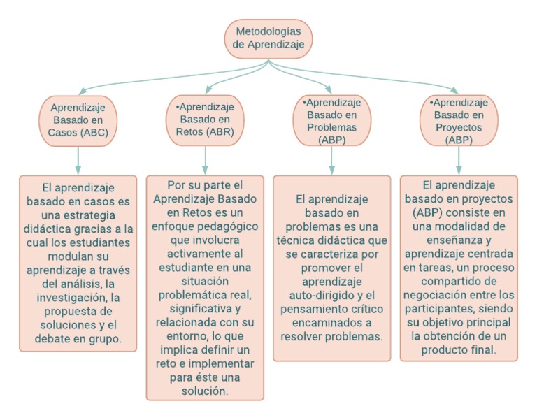 Mapa Conceptual | PDF