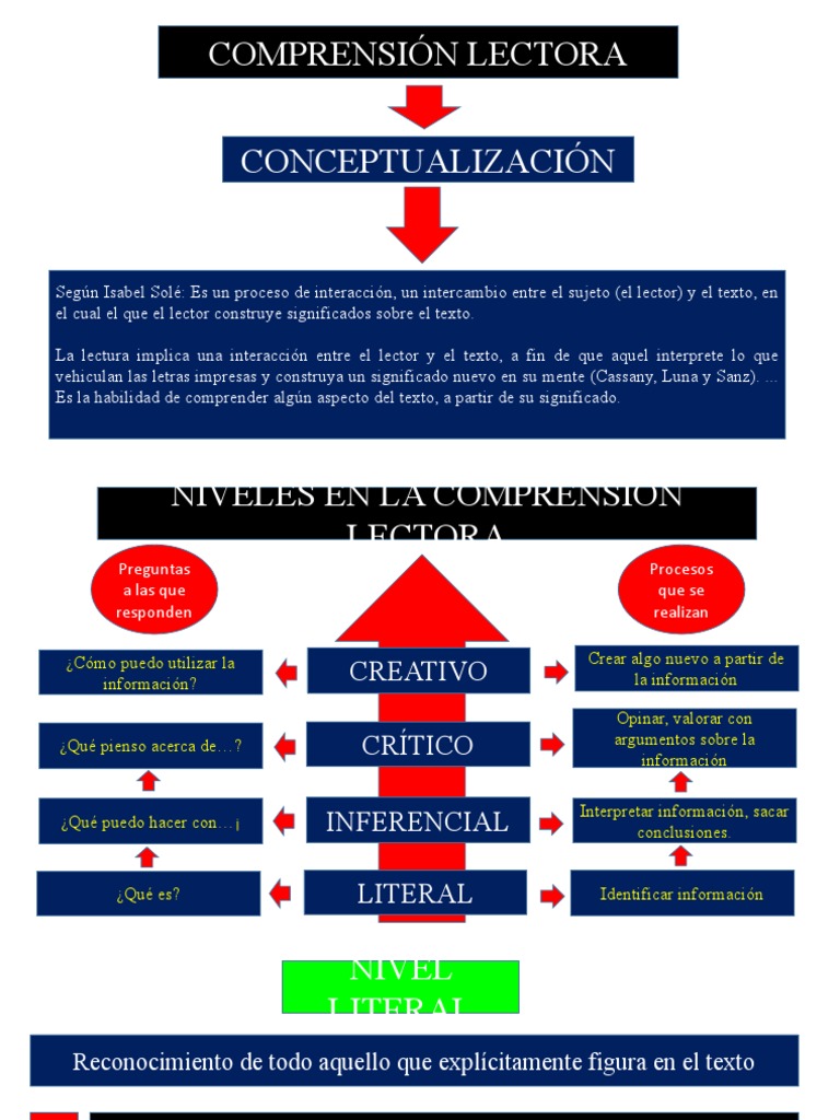 Niveles de Comprensión Lectora | PDF | Comprensión lectora