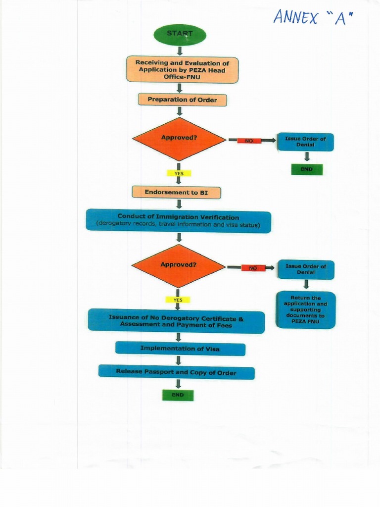 Annex A To E | PDF