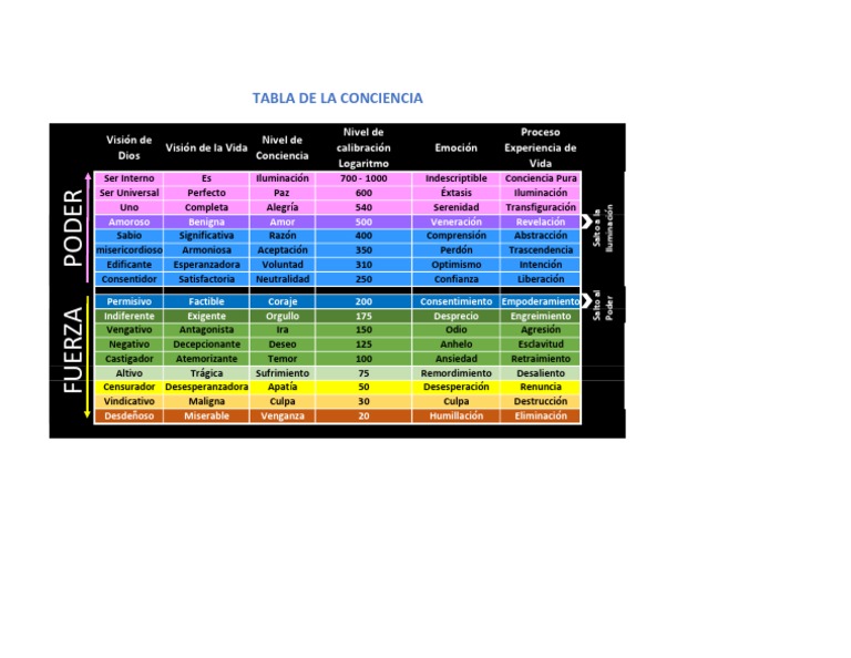 Tabla de Niveles de Conciencia de Hawkins | PDF | Experiencia subjetiva ...