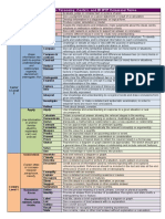 Bloom's Taxonomy, Costa's, and IB MYP Command Terms: A Concise Comparison