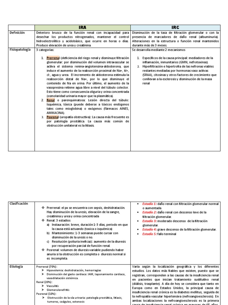 Comparativa entre IRA y IRC | PDF | Diálisis | Riñón