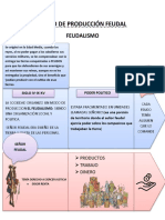 Linea de Tiempo Evolucion Del Feudalismo