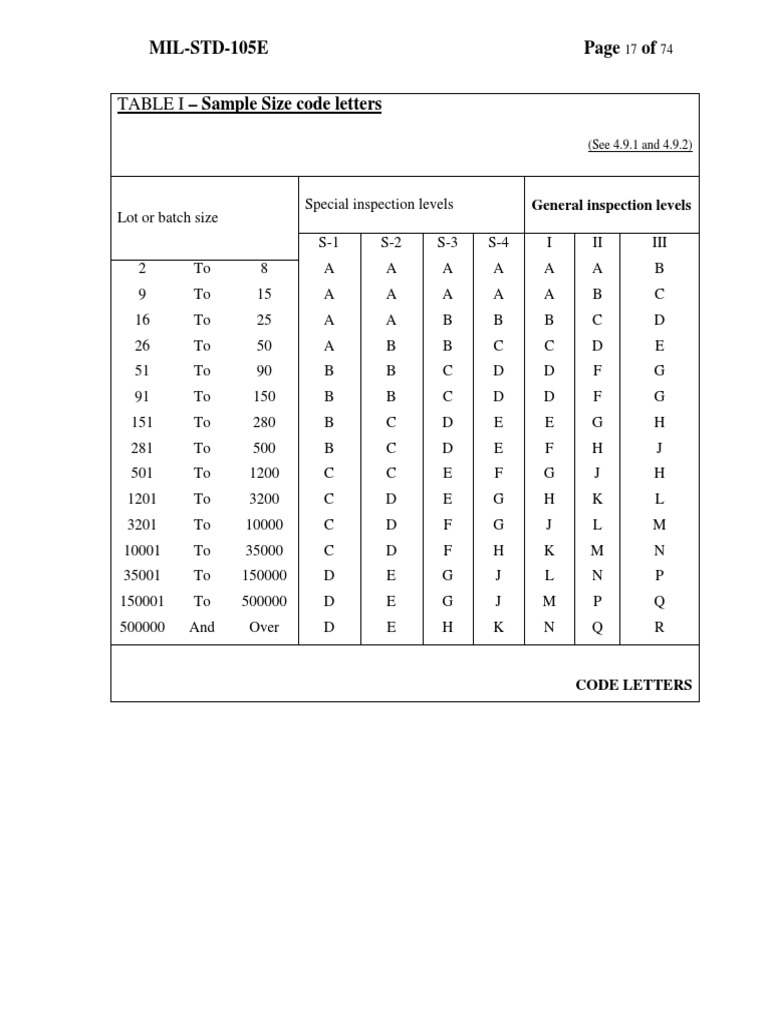 TABLE I - Sample Size Code Letters: MIL-STD-105E of | PDF | Statistics ...