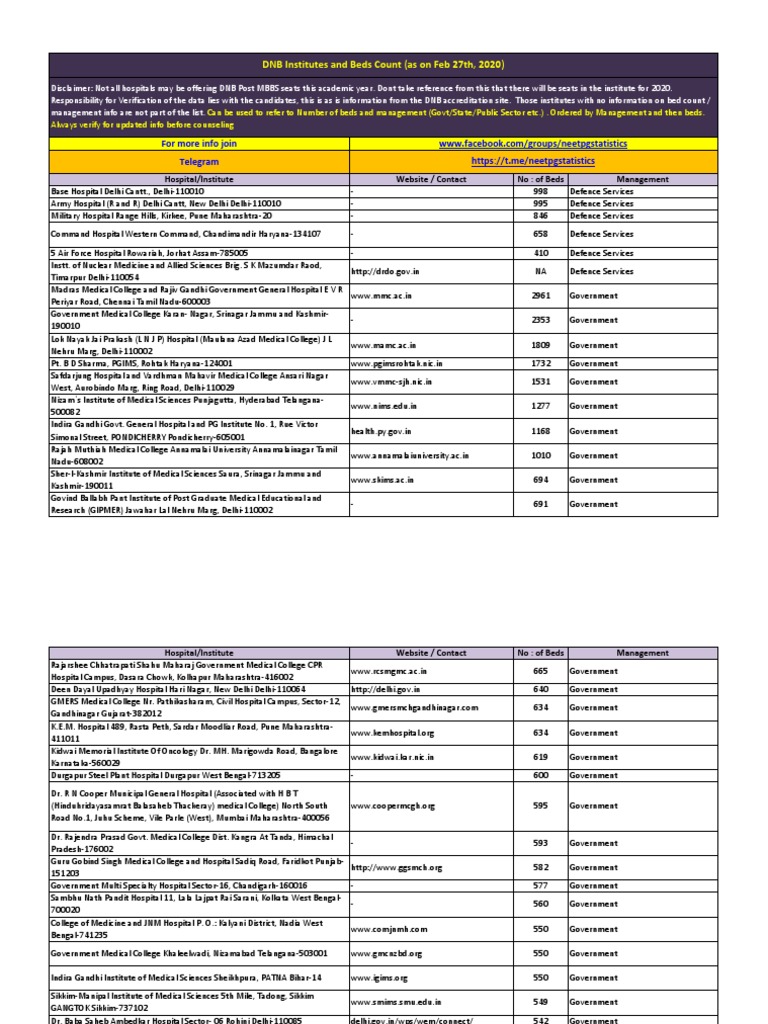 DNB Hospitals With Bed Count and MGMT Details PDF Kolkata Mumbai