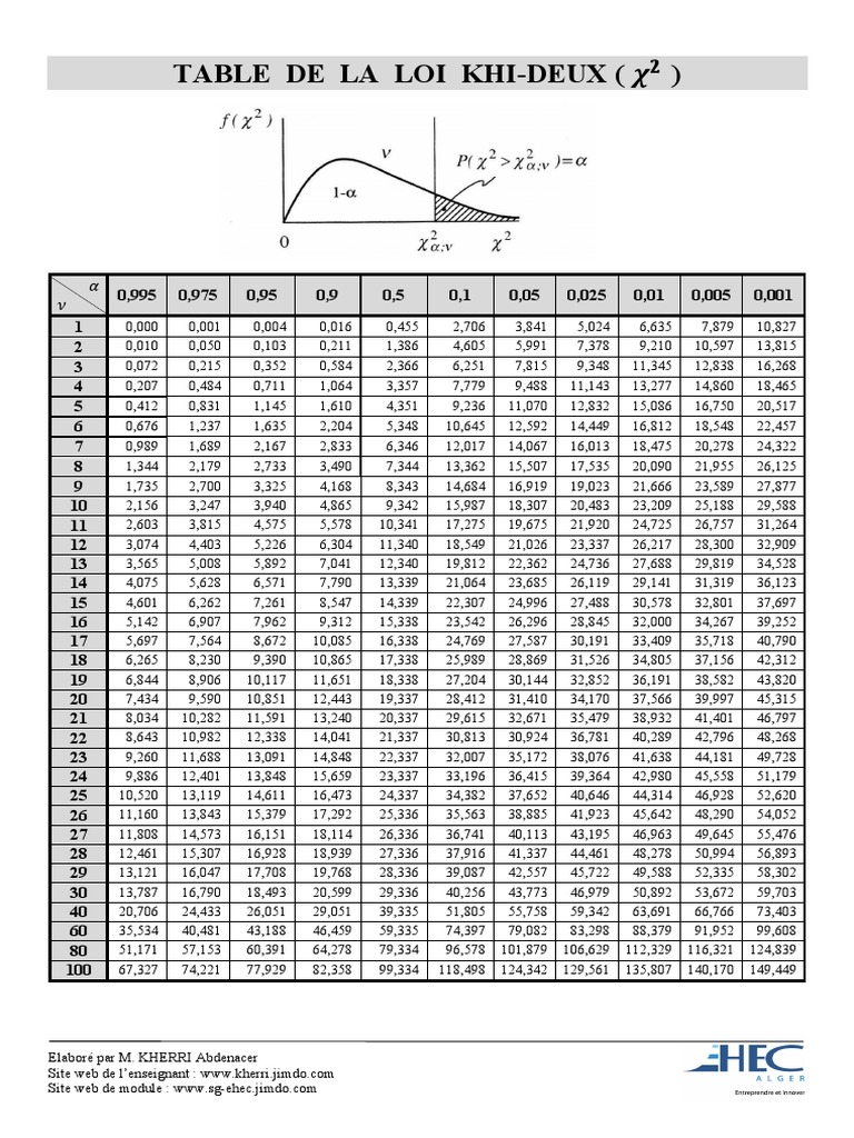 Table de la loi Khi-deux | PDF