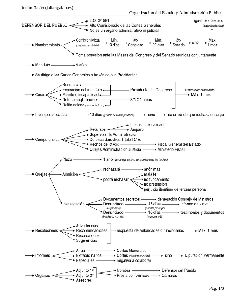 Organizacic3b3n Del Estado y Administracic3b3n Pc3bablica Esquemas ...