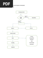 Process Flow Chart of Flight Journey of Passengers