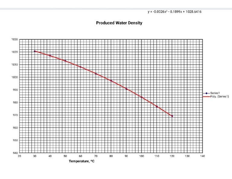 Produced Water Density Vs Temperature PDF
