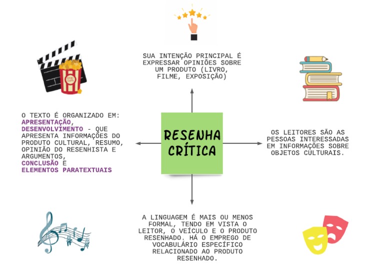 Mapa Mental de Resenha Crítica | PDF | Ciências Sociais | Filosofia