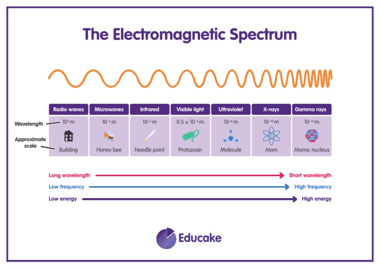 Electromagnetic Spectrum Overview | PDF