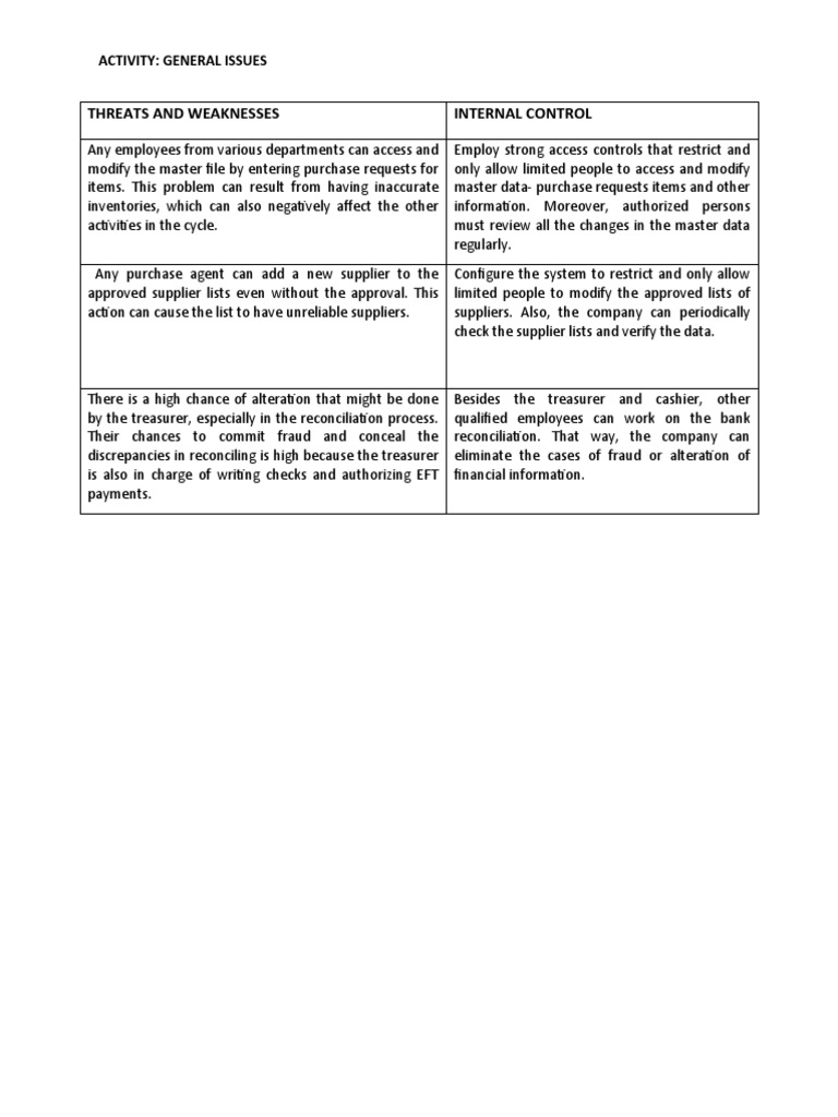 Threats and Weaknesses Internal Control Activity General Issues PDF