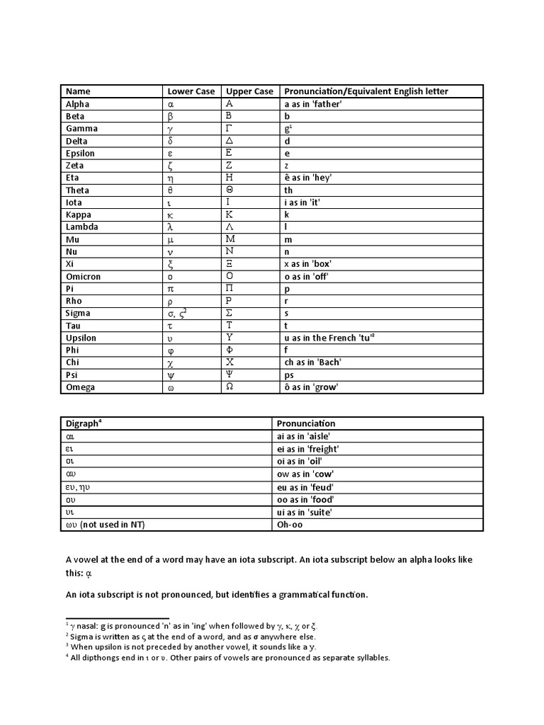 Name Lower Case Upper Case Pronunciation/Equivalent English Letter