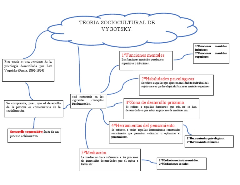 Mapa Conceptual de Vygotsky | PDF | Sicología | Neurociencia