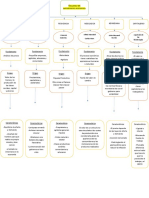 Mapa Conceptual de Las Escuelas Del Pensamiento Económico