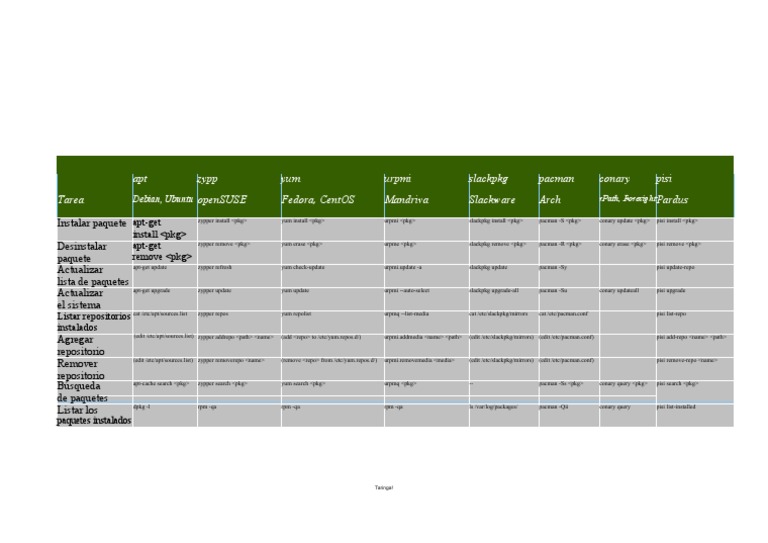 Linux Package Management Commands Guide | PDF | Operating System ...