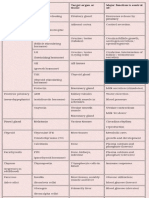 Follicle Stimulating Ovaries/testes: Endocrine Gland Major