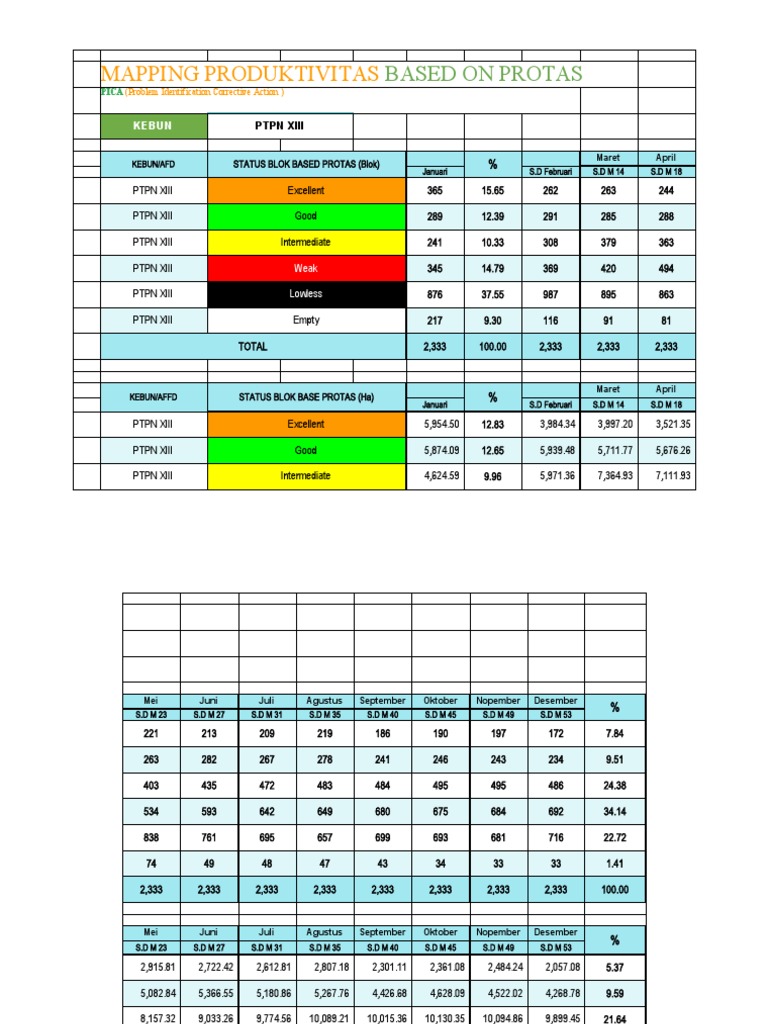 Analysis of oil palm plantation productivity based on protas pica