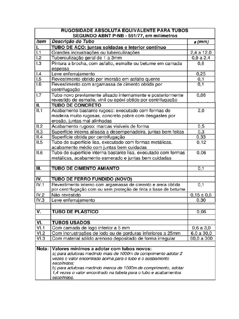 Rugosidade para Tubos Segundo ABNT P-NB 591-1977 | PDF