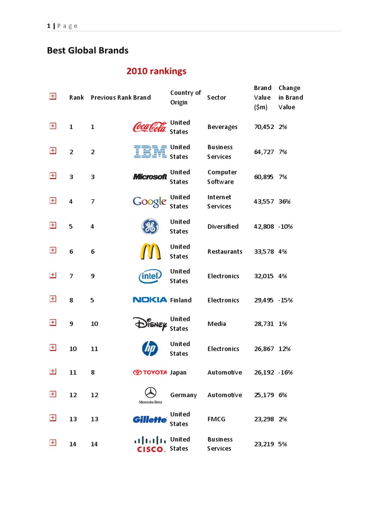 2010 Best Global Brand Rankings | PDF | Economies | Business