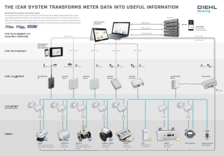 IZAR System: Advanced Metering Solutions | PDF | Radio | Internet