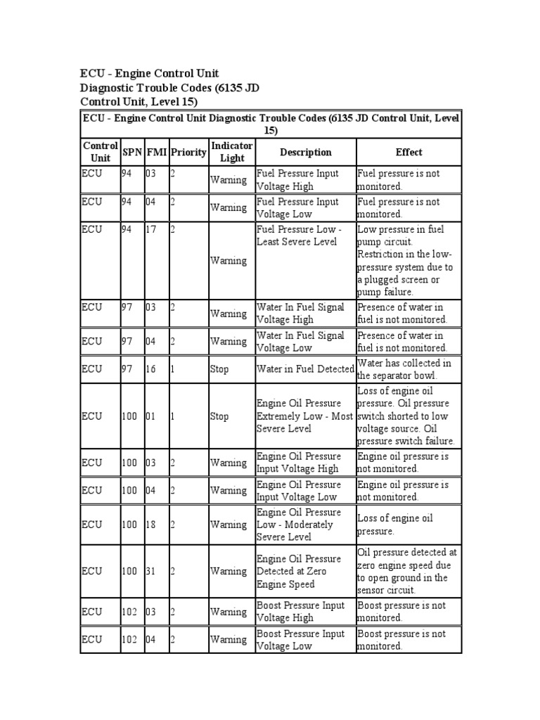 John Deere ECU Fault Codes List | PDF | Turbocharger | Fuel Injection