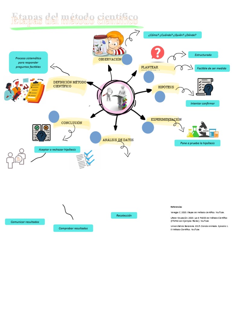 Etapas Del Metodo Cientifico 🧑🏻🎓👩🏻🎓El Método