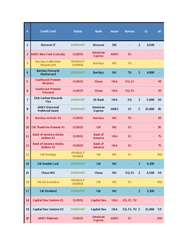 Travel Hacking Spreadsheet | PDF | American Express | Visa Inc.