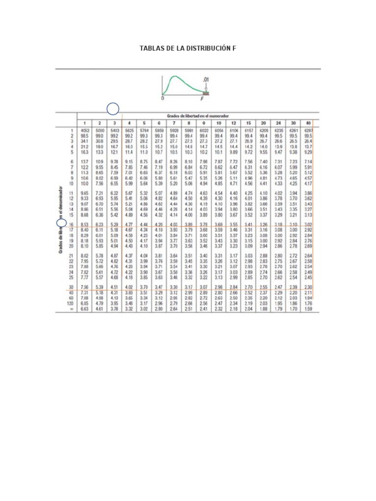 Tabla F 0.01 de Distribución | PDF