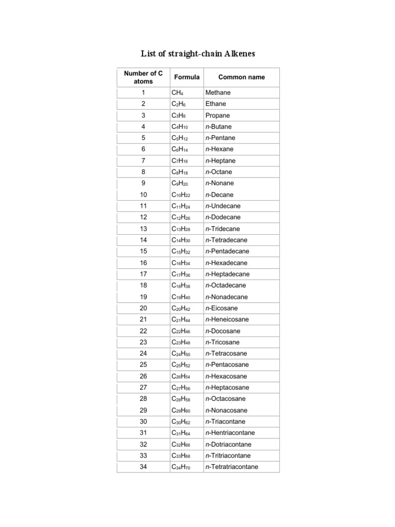 List of Straight-Chain Alkenes: Number of C Atoms Formula Common Name ...