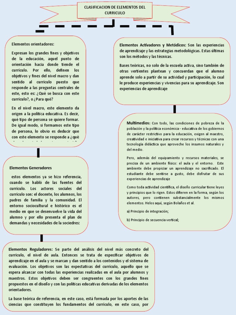 Elementos Del Currículo | PDF | Plan de estudios | Aprendizaje