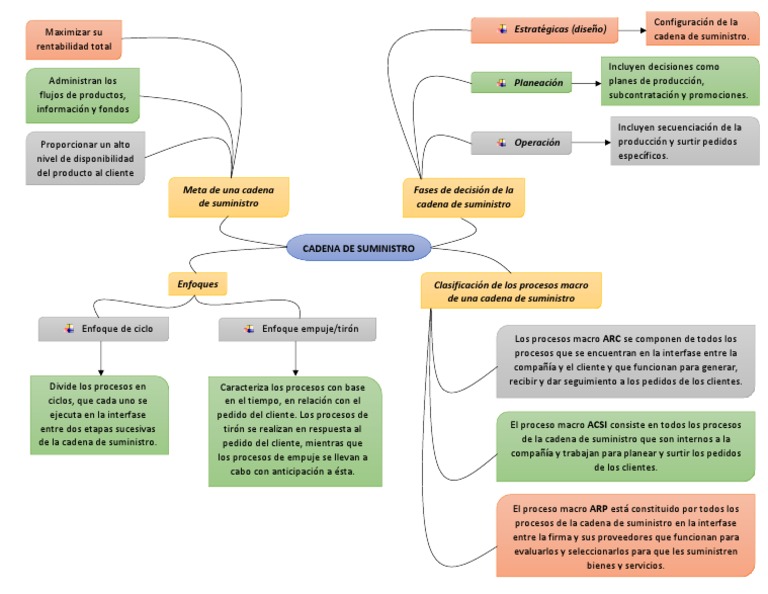 Mapa Mental de la Cadena de Suministro | PDF | Business | Gestión de ...