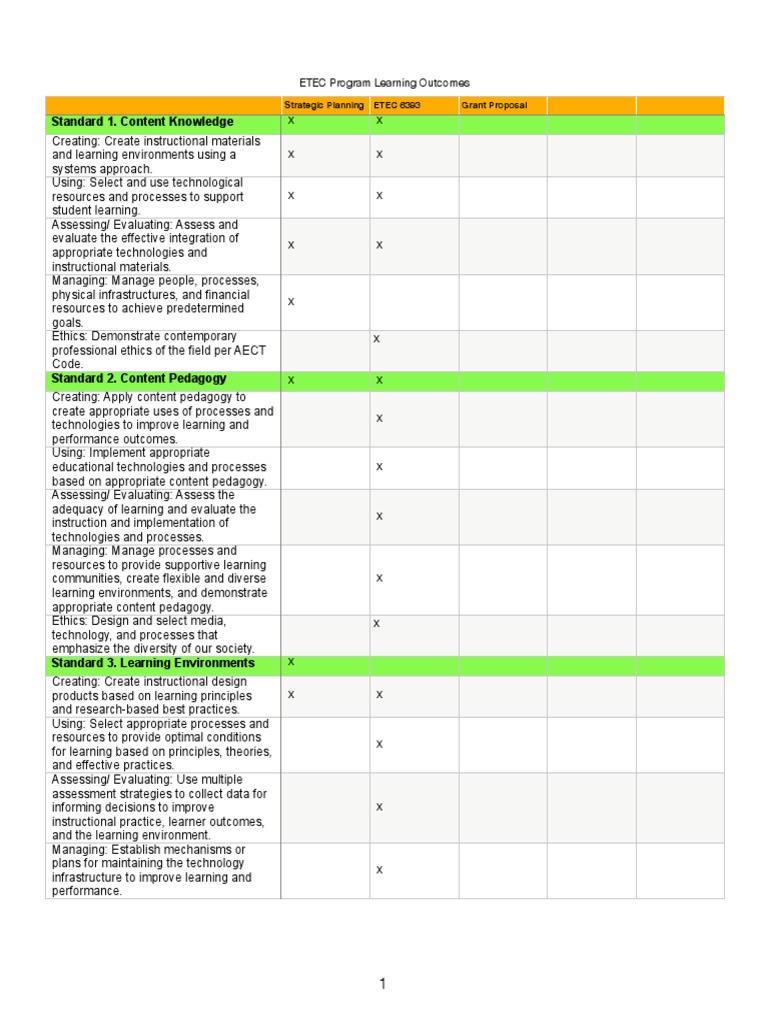 Etec Program Learning Outcomes Matrix | PDF | Learning | Evaluation