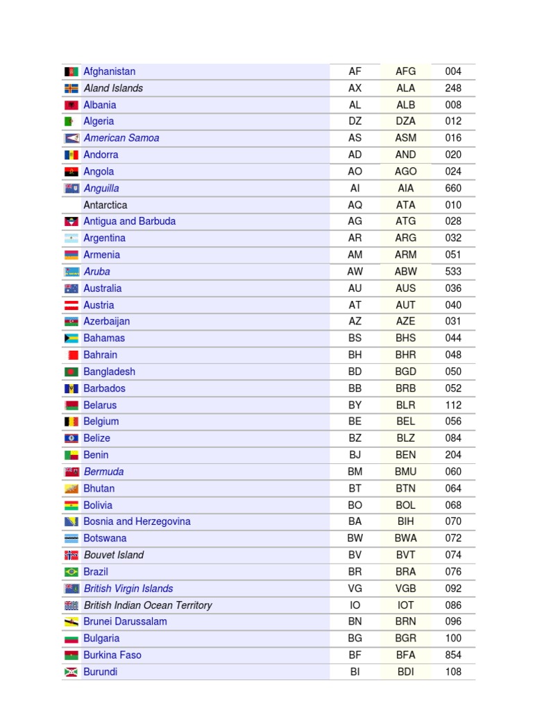 List of Countries with ISO Country Codes and Corresponding Information