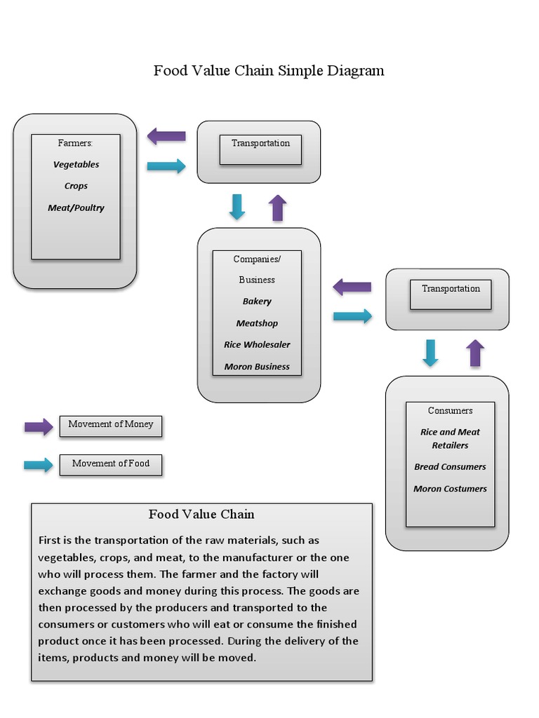 Food Value Chain Simple Diagram PDF