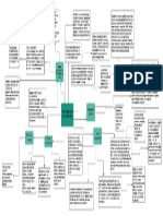 Mapa Mental Responsabilidad Pre Contractual