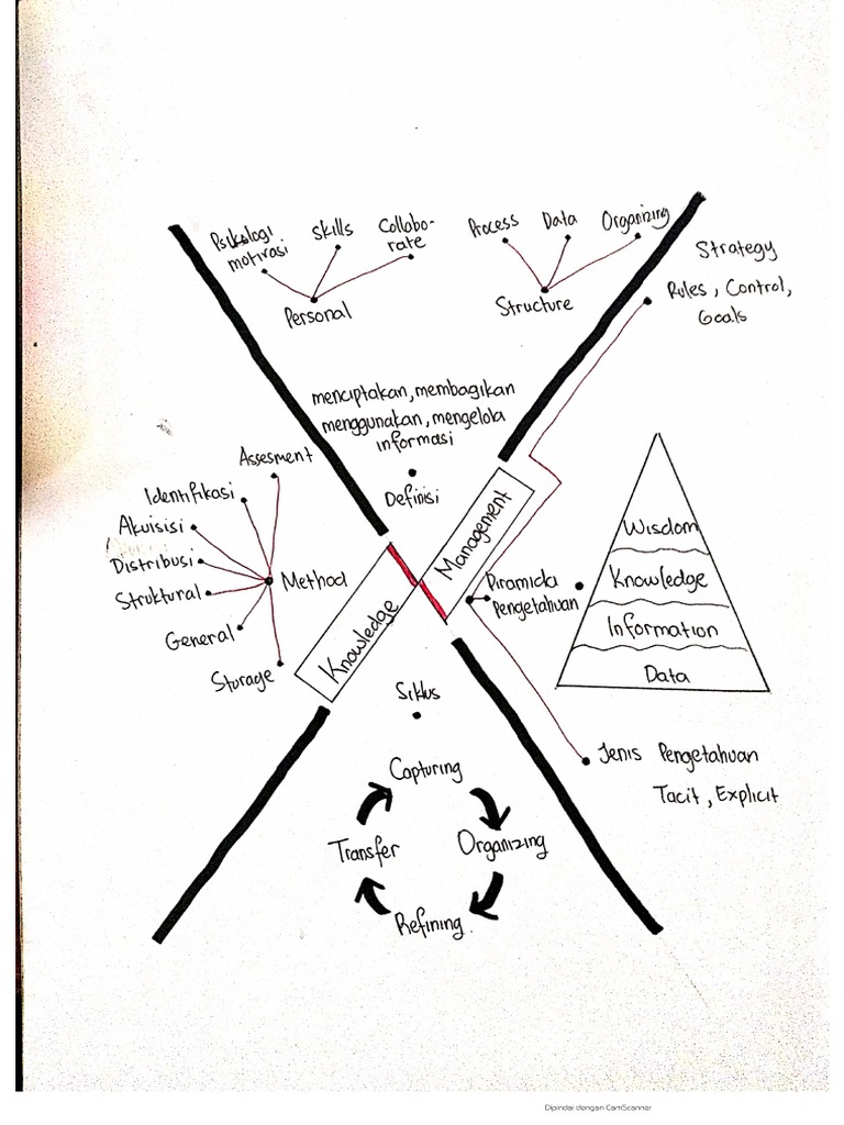Mindmap Topik 5 | PDF