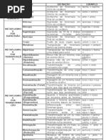 TABELA DE METAPLASMOS