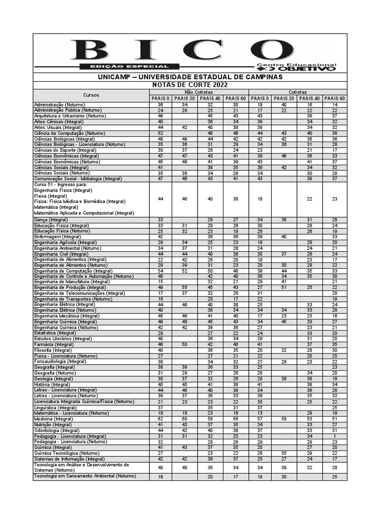 Notas de corte para ingresso nos cursos de graduação da UNICAMP em 2022